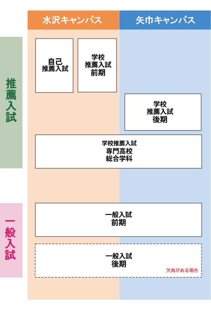 入試概要 岩手県立産業技術短期大学校